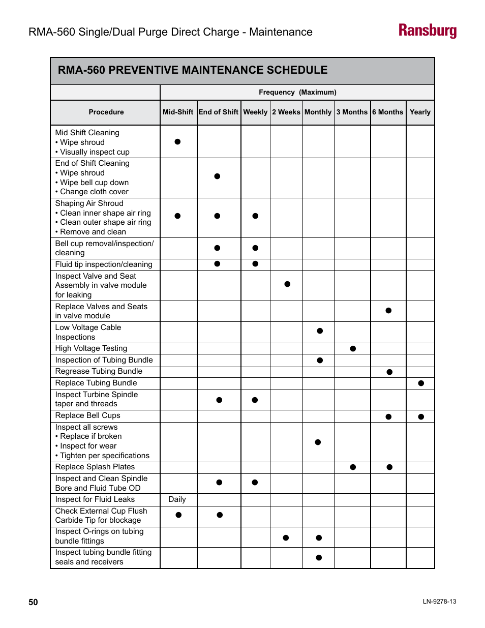Rma-560 preventive maintenance schedule, Ransburg | Ransburg RMA-560 Single_Dual Purge Direct A13364 User Manual | Page 53 / 104