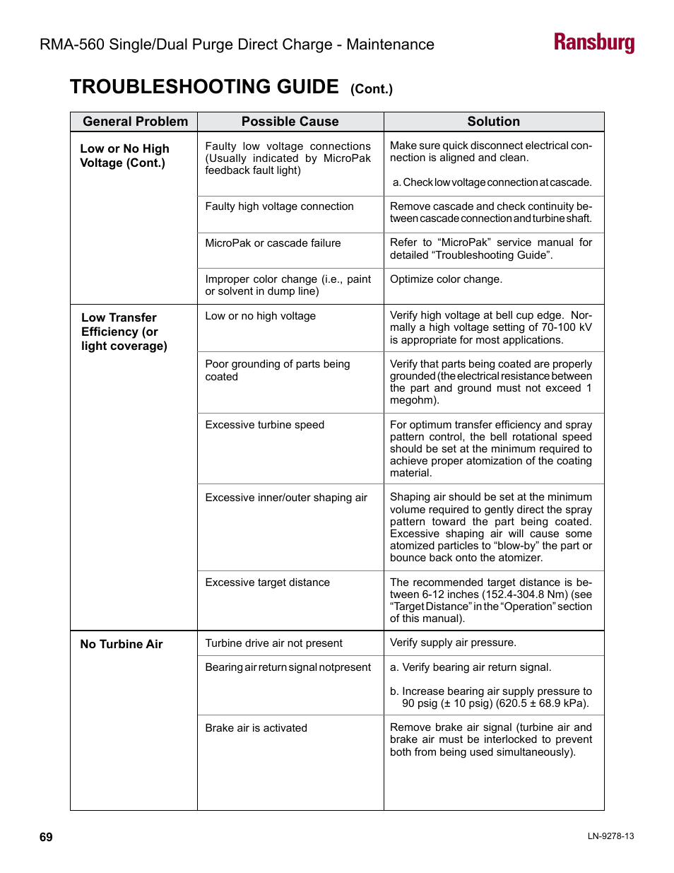 Ransburg, Troubleshooting guide | Ransburg RMA-560 Single_Dual Purge Direct A13364 User Manual | Page 72 / 104