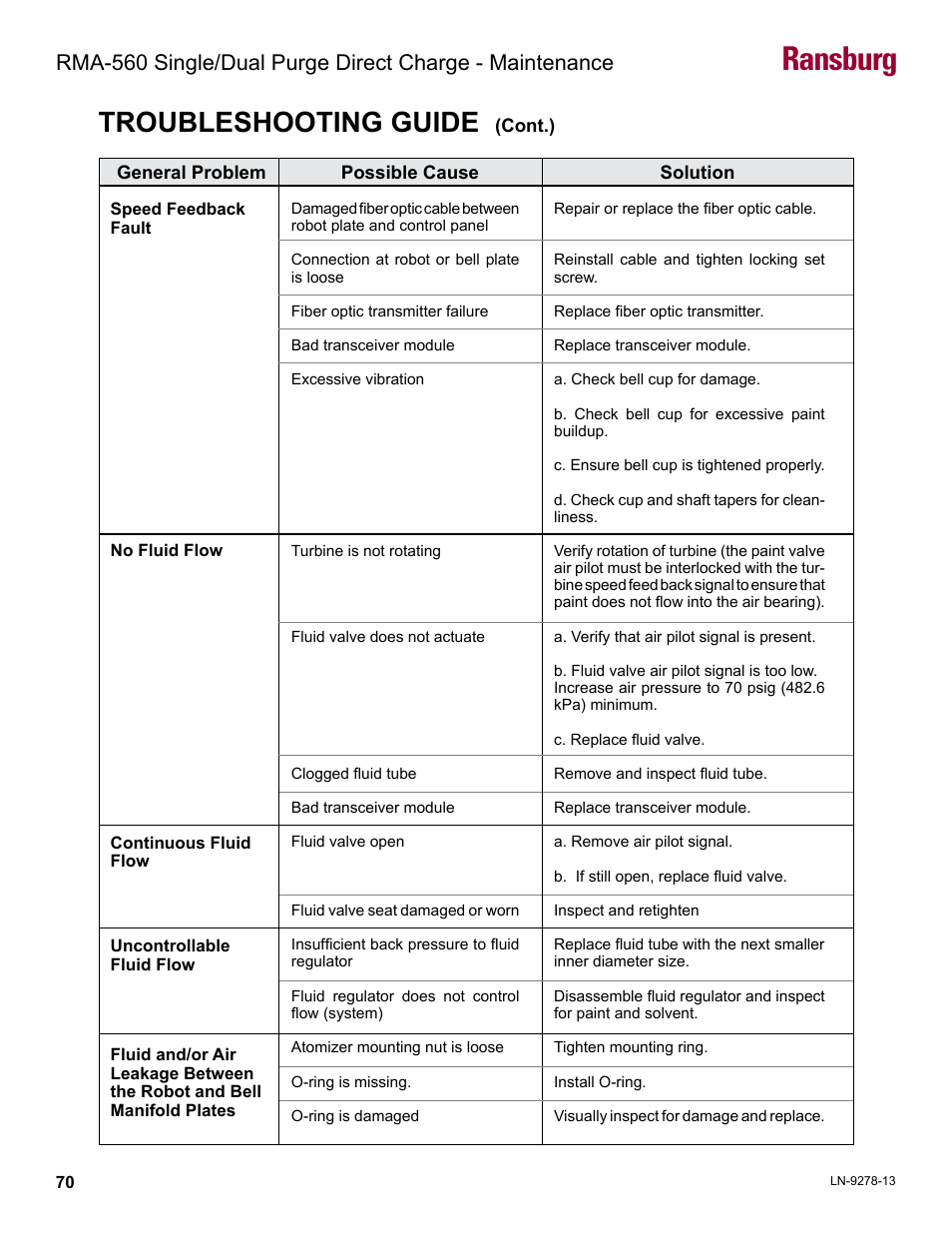 Ransburg, Troubleshooting guide | Ransburg RMA-560 Single_Dual Purge Direct A13364 User Manual | Page 73 / 104