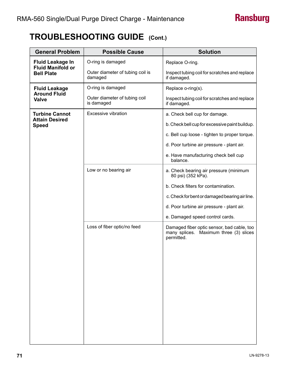 Ransburg, Troubleshooting guide | Ransburg RMA-560 Single_Dual Purge Direct A13364 User Manual | Page 74 / 104