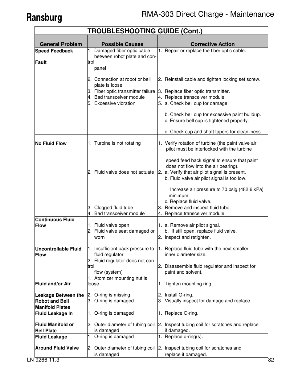 Rma-303 direct charge - maintenance, Troubleshooting guide (cont.) | Ransburg RMA Direct A12867 User Manual | Page 85 / 118