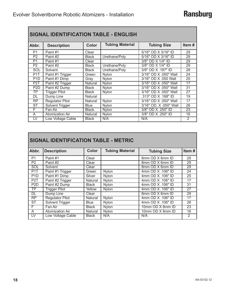 Ransburg, Signal identification table - english, Signal identification table - metric | Ransburg Evolver Solvent Robot Applicator 79190-XXXXXXXX User Manual | Page 22 / 82