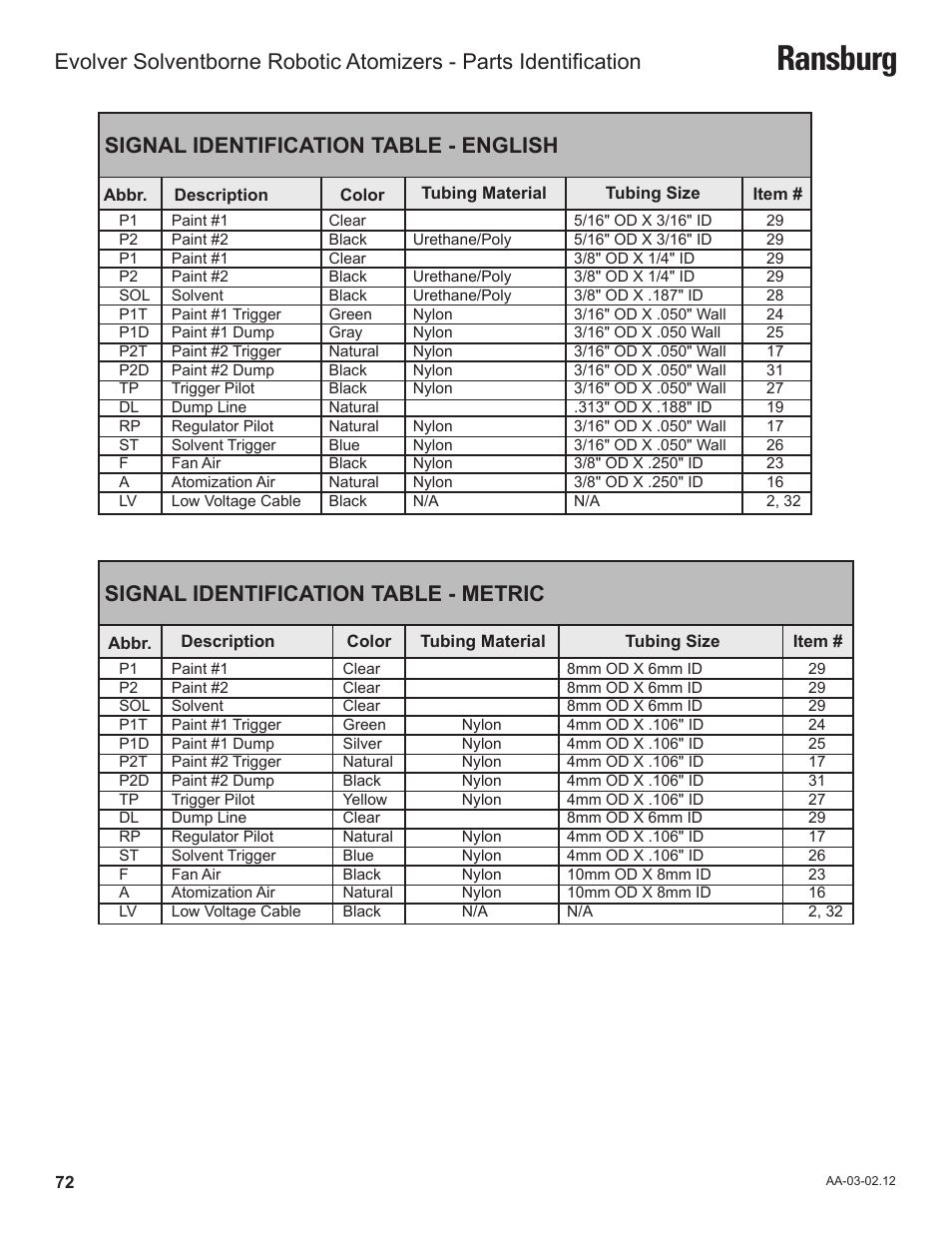 Ransburg, Signal identification table - english, Signal identification table - metric | Ransburg Evolver Solvent Robot Applicator 79190-XXXXXXXX User Manual | Page 76 / 82
