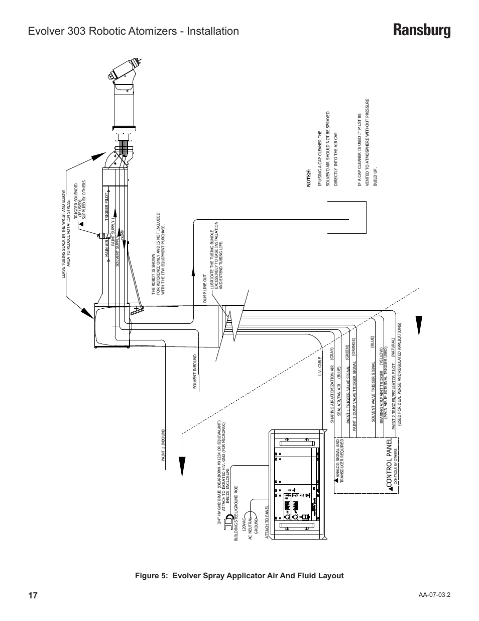 Ransburg, Evolver 303 robotic atomizers - installation, Con tr ol p an el | Ransburg Evolver 303 Solvent Applicator A11976-XXX User Manual | Page 20 / 85