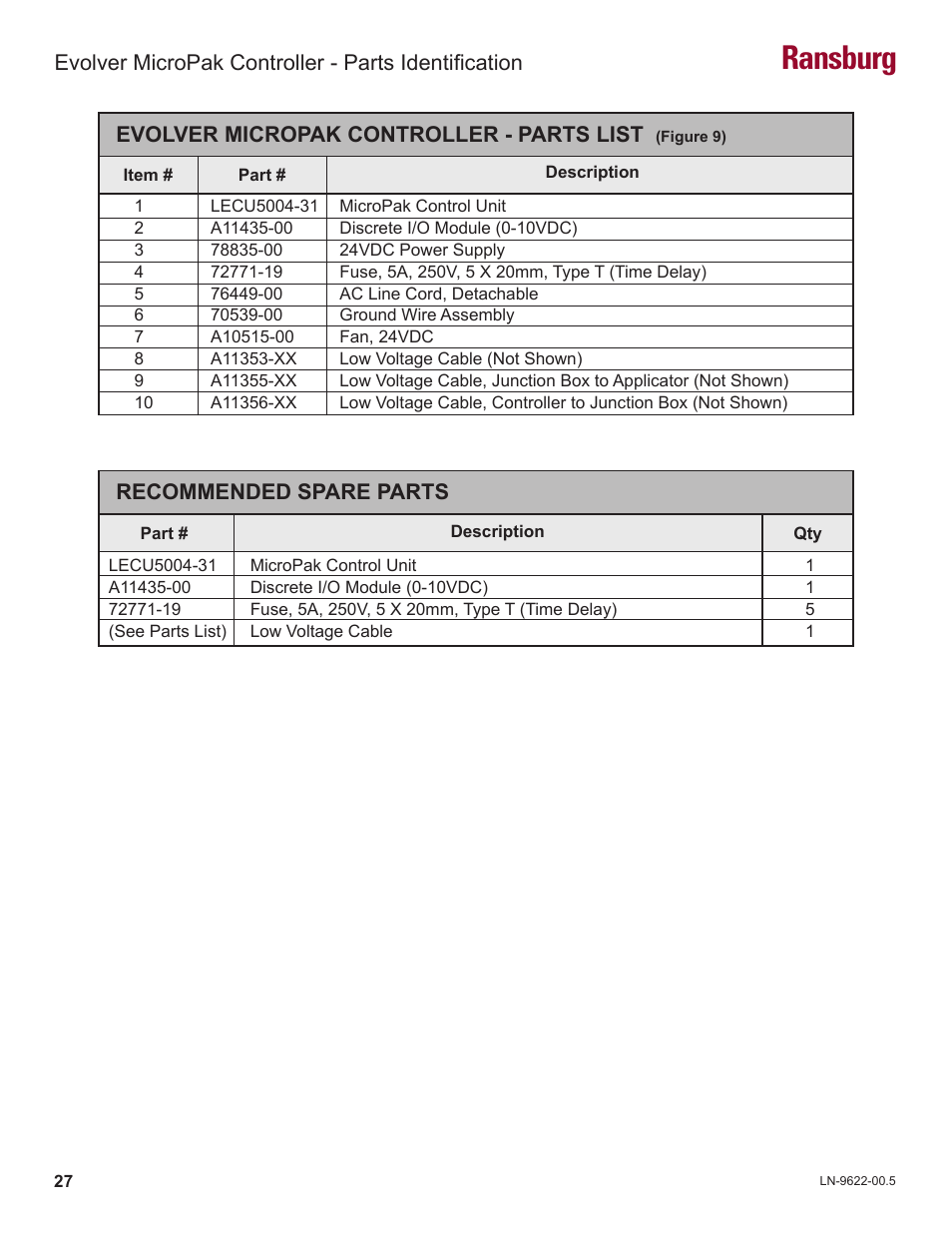 Ransburg, Evolver micropak controller - parts list, Recommended spare parts | Evolver micropak controller - parts identification | Ransburg Evolver MicroPak Controller A10406 User Manual | Page 30 / 37