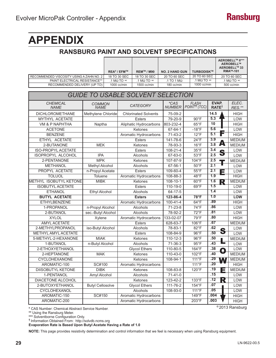 Appendix, Ransburg, Ransburg paint and solvent specifications | Guide to usable solvent selection, Evolver micropak controller - appendix | Ransburg Evolver MicroPak Controller A10406 User Manual | Page 32 / 37