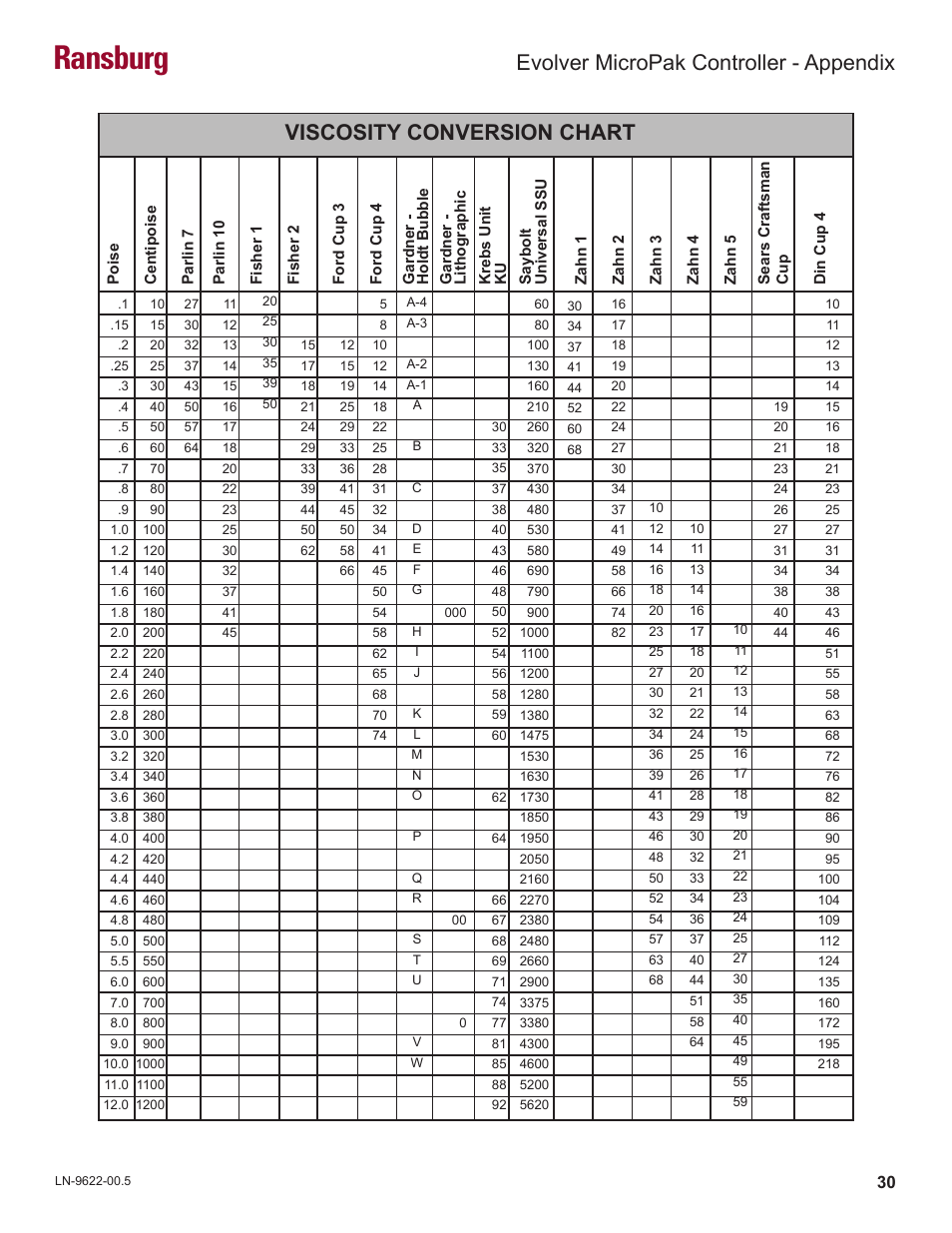 Ransburg, Viscosity conversion chart, Evolver micropak controller - appendix | Ransburg Evolver MicroPak Controller A10406 User Manual | Page 33 / 37