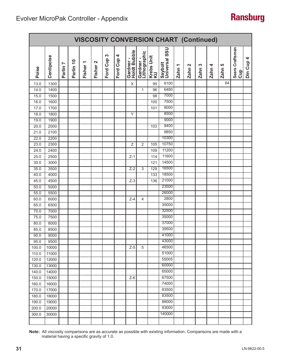 Ransburg, Viscosity conversion chart (continued), Evolver micropak controller - appendix | Ransburg Evolver MicroPak Controller A10406 User Manual | Page 34 / 37