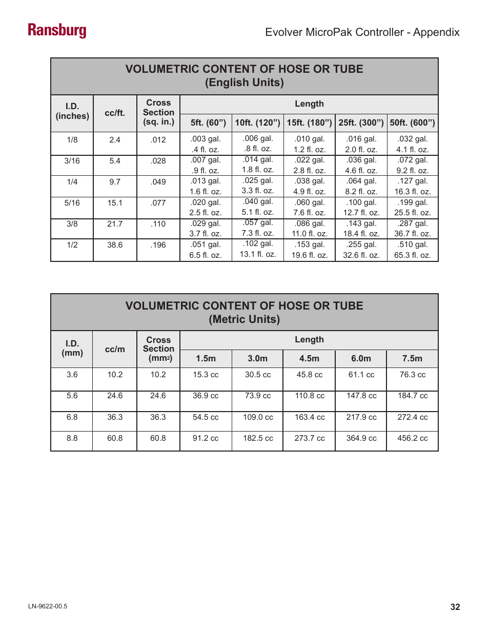 Ransburg, Volumetric content of hose or tube (english units), Volumetric content of hose or tube (metric units) | Evolver micropak controller - appendix | Ransburg Evolver MicroPak Controller A10406 User Manual | Page 35 / 37