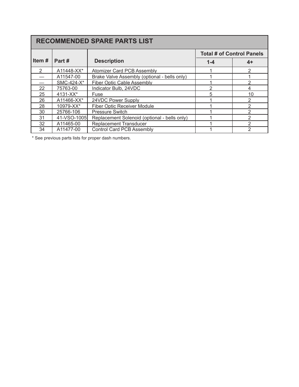 Recommended spare parts list | Ransburg PulseTrack2 A11515-XXXXX User Manual | Page 55 / 58