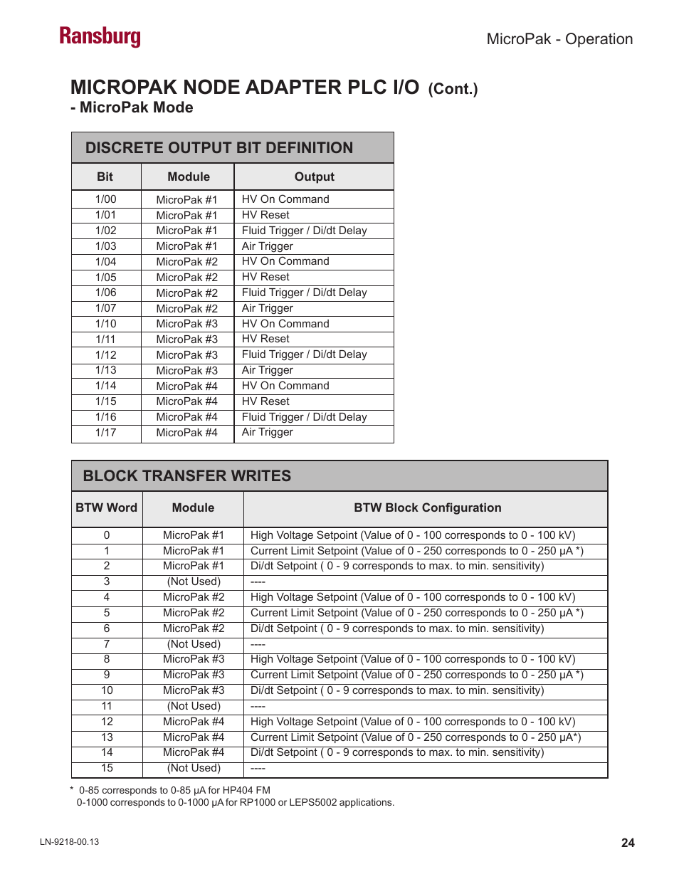 Ransburg, Micropak node adapter plc i/o, Micropak - operation | Discrete output bit definition, Block transfer writes, Cont.) - micropak mode | Ransburg MicroPak LECU5004 User Manual | Page 27 / 39