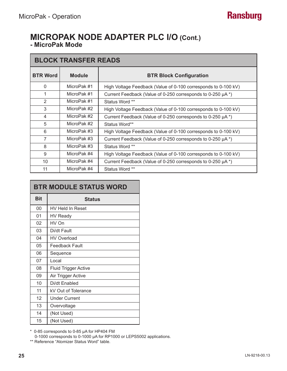 Ransburg, Micropak node adapter plc i/o, Micropak - operation | Btr module status word, Block transfer reads, Cont.) - micropak mode | Ransburg MicroPak LECU5004 User Manual | Page 28 / 39