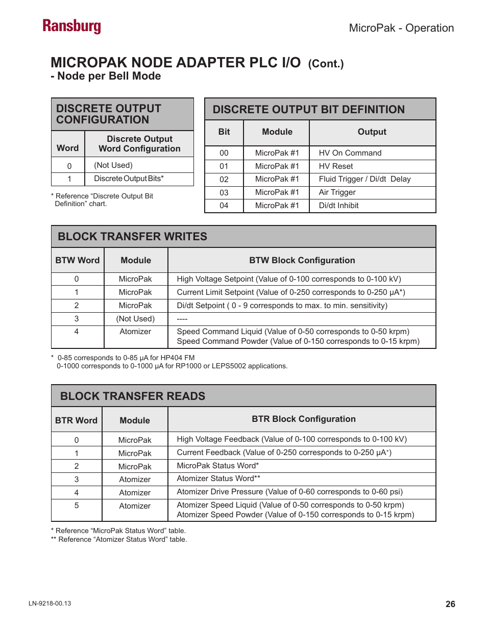Ransburg, Micropak node adapter plc i/o, Micropak - operation | Discrete output bit definition, Block transfer writes, Block transfer reads | Ransburg MicroPak LECU5004 User Manual | Page 29 / 39