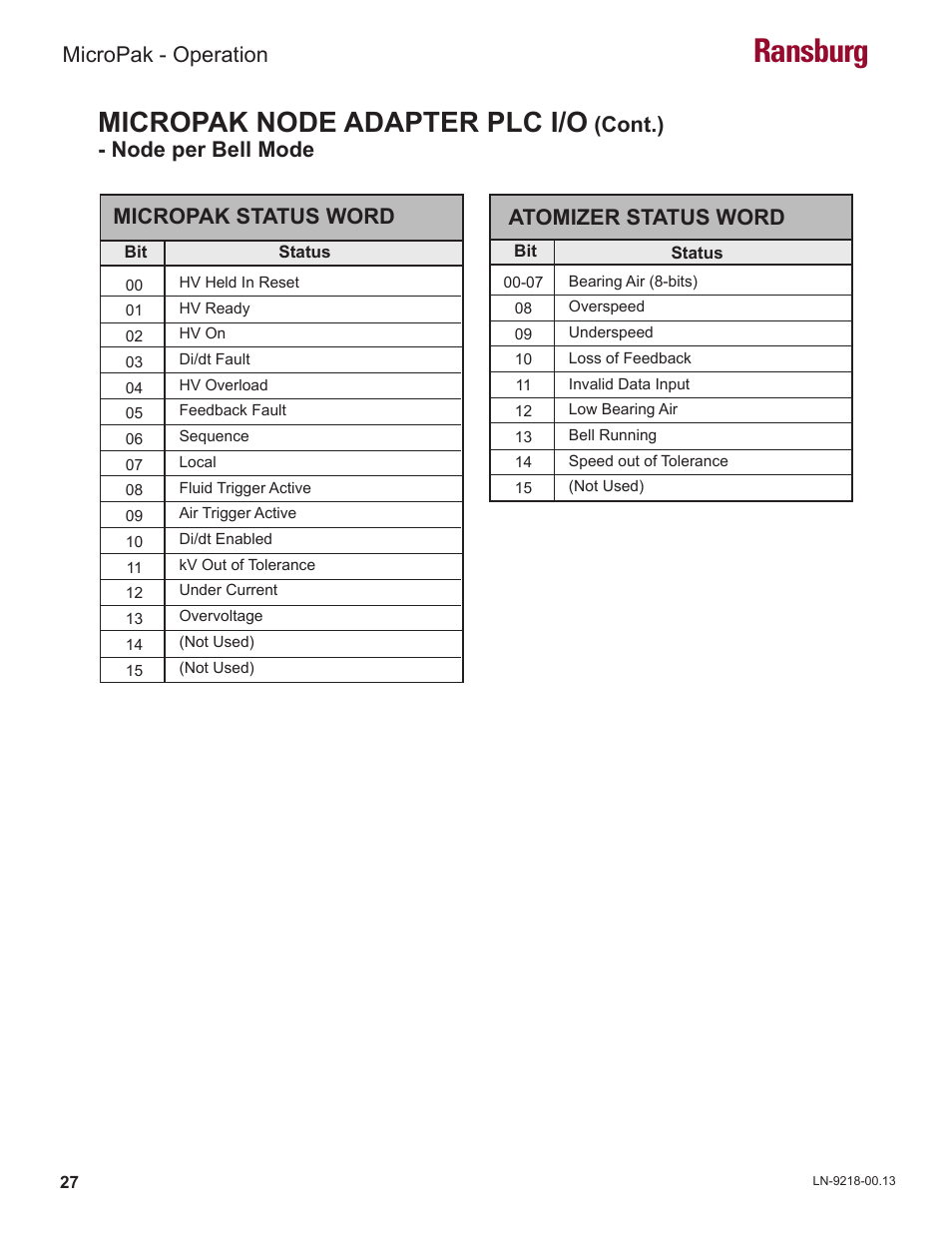 Ransburg, Micropak node adapter plc i/o | Ransburg MicroPak LECU5004 User Manual | Page 30 / 39