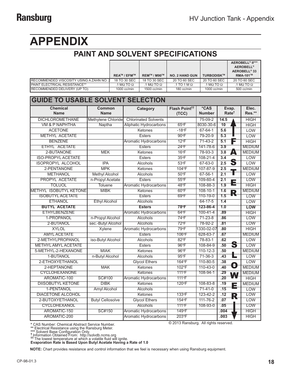 Appendix, Ransburg, Paint and solvent specifications | Guide to usable solvent selection, Hv junction tank - appendix | Ransburg HV Junctin Tank LEPS5000 User Manual | Page 21 / 26