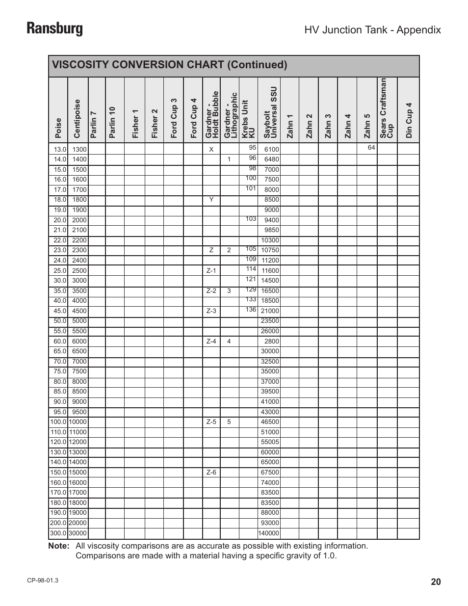 Ransburg, Viscosity conversion chart (continued), Hv junction tank - appendix | Ransburg HV Junctin Tank LEPS5000 User Manual | Page 23 / 26