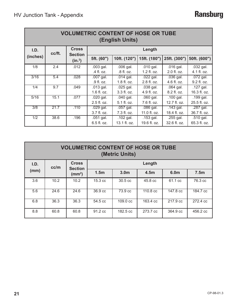 Ransburg, Volumetric content of hose or tube (english units), Volumetric content of hose or tube (metric units) | Hv junction tank - appendix | Ransburg HV Junctin Tank LEPS5000 User Manual | Page 24 / 26