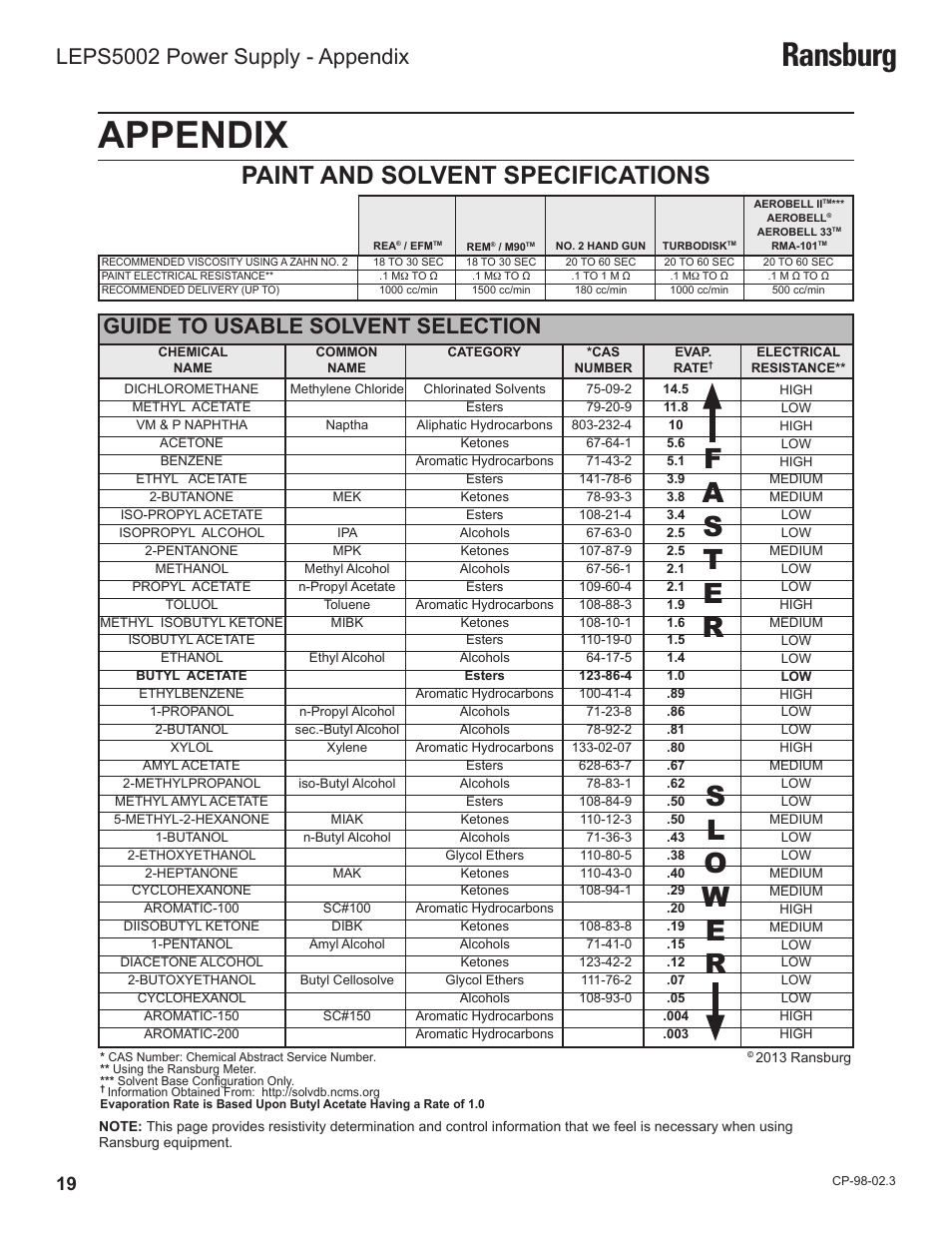 Appendix, Ransburg, Paint and solvent specifications | Guide to usable solvent selection, Leps5002 power supply - appendix | Ransburg LEPS5002 Power Supply for MicroPak User Manual | Page 22 / 27
