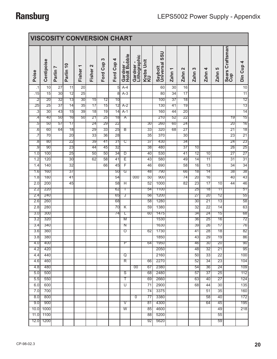 Ransburg, Viscosity conversion chart, Leps5002 power supply - appendix | Ransburg LEPS5002 Power Supply for MicroPak User Manual | Page 23 / 27
