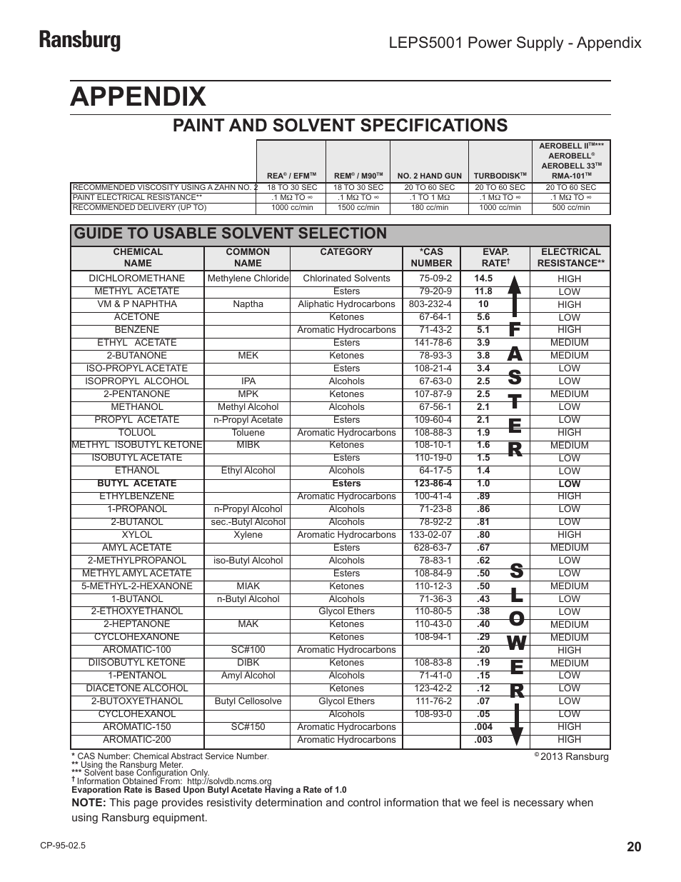 Appendix, Ransburg, Paint and solvent specifications | Guide to usable solvent selection, Leps5001 power supply - appendix | Ransburg LEPS5001 Power Supply for LECU5003 User Manual | Page 23 / 28