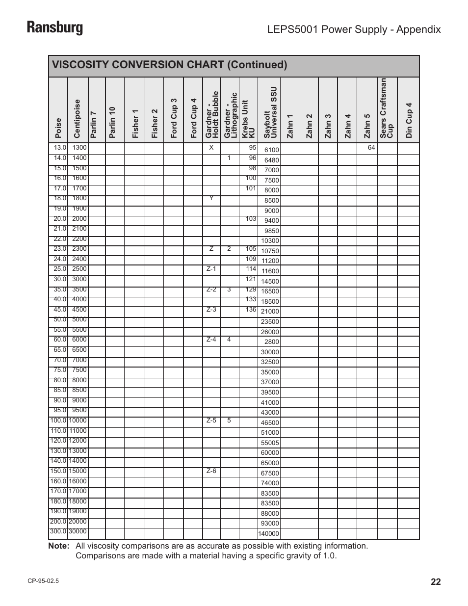 Ransburg, Viscosity conversion chart (continued), Leps5001 power supply - appendix | Ransburg LEPS5001 Power Supply for LECU5003 User Manual | Page 25 / 28