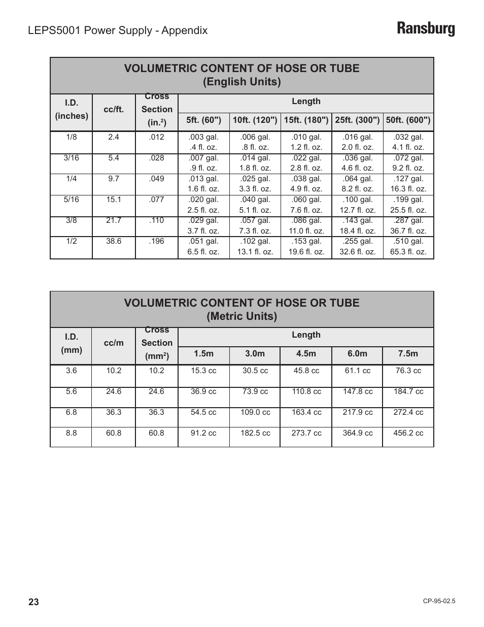 Ransburg, Volumetric content of hose or tube (english units), Volumetric content of hose or tube (metric units) | Leps5001 power supply - appendix | Ransburg LEPS5001 Power Supply for LECU5003 User Manual | Page 26 / 28