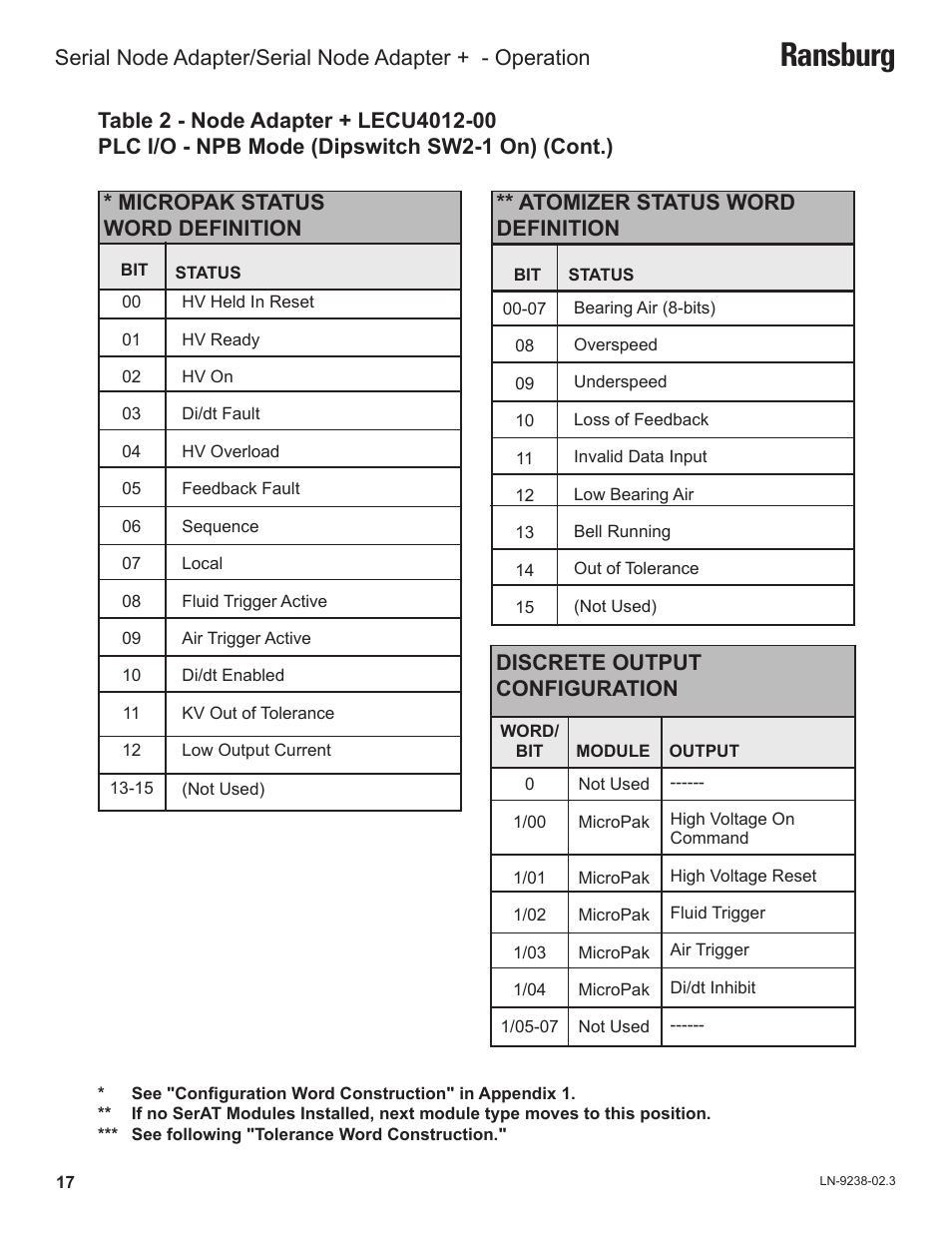 Ransburg, Micropak status word definition, Discrete output configuration | Ransburg Serial Node Adapter LECU4002_78553 User Manual | Page 21 / 43