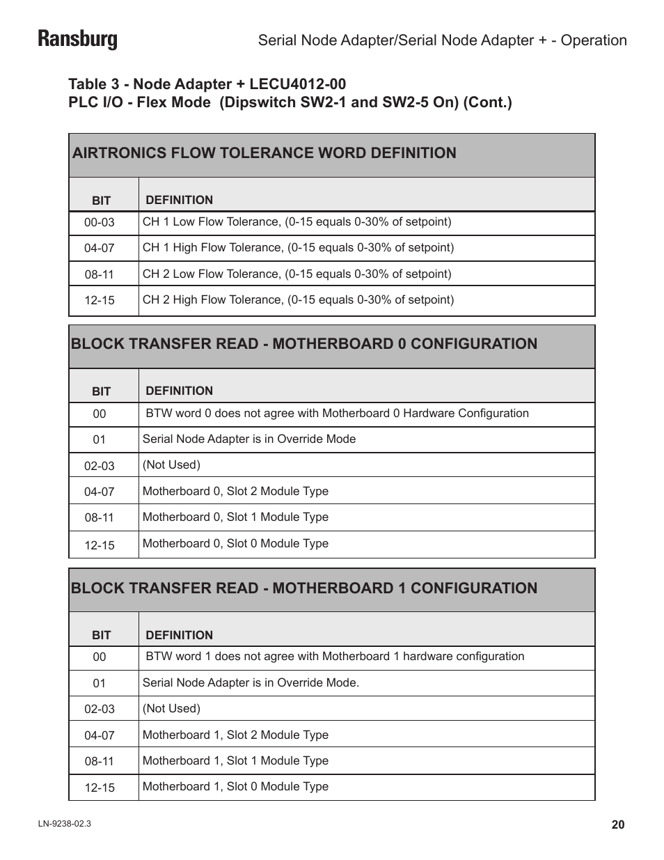 Ransburg | Ransburg Serial Node Adapter LECU4002_78553 User Manual | Page 24 / 43