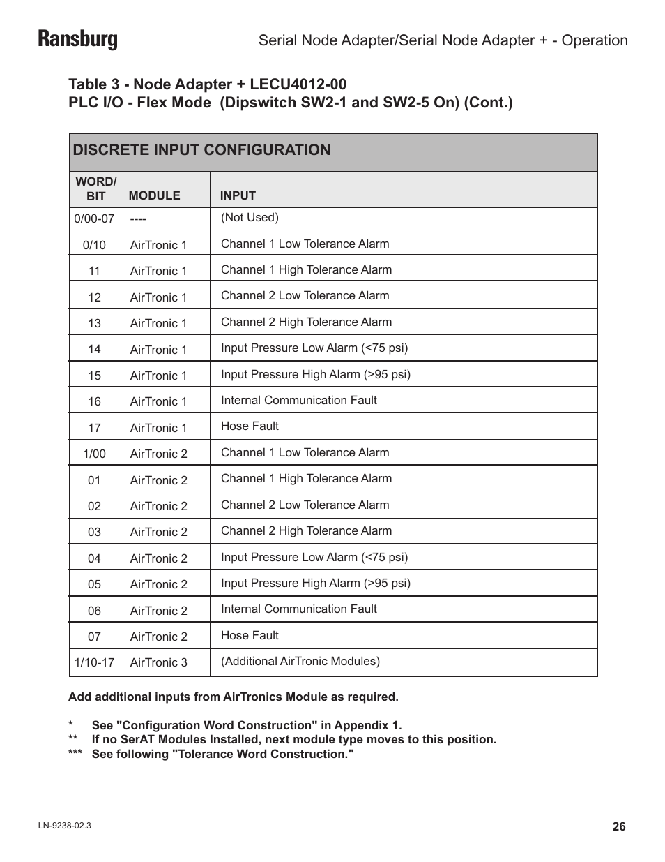 Ransburg, Discrete input configuration | Ransburg Serial Node Adapter LECU4002_78553 User Manual | Page 30 / 43