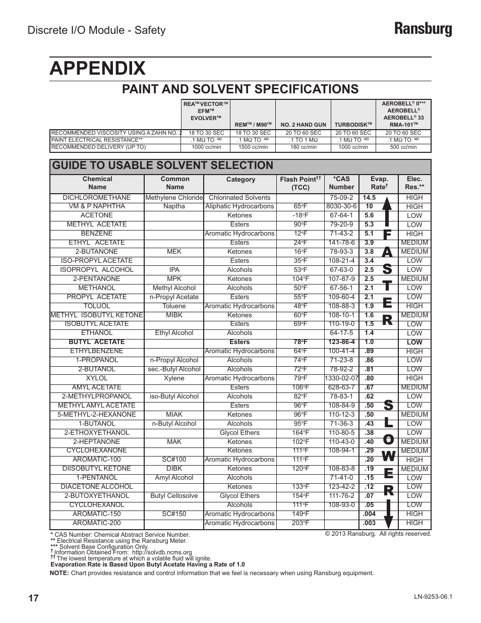 Appendix, Ransburg, Paint and solvent specifications | Guide to usable solvent selection, Discrete i/o module - safety | Ransburg Discrete IO Module A11435 User Manual | Page 20 / 25