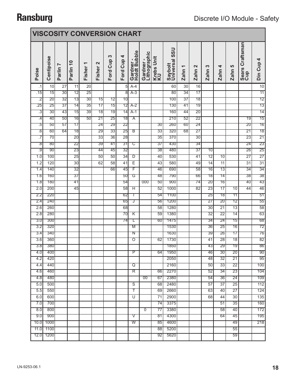 Ransburg, Viscosity conversion chart, Discrete i/o module - safety | Ransburg Discrete IO Module A11435 User Manual | Page 21 / 25