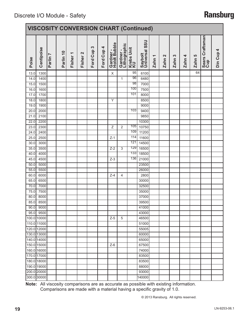 Ransburg, Viscosity conversion chart (continued), Discrete i/o module - safety | Ransburg Discrete IO Module A11435 User Manual | Page 22 / 25