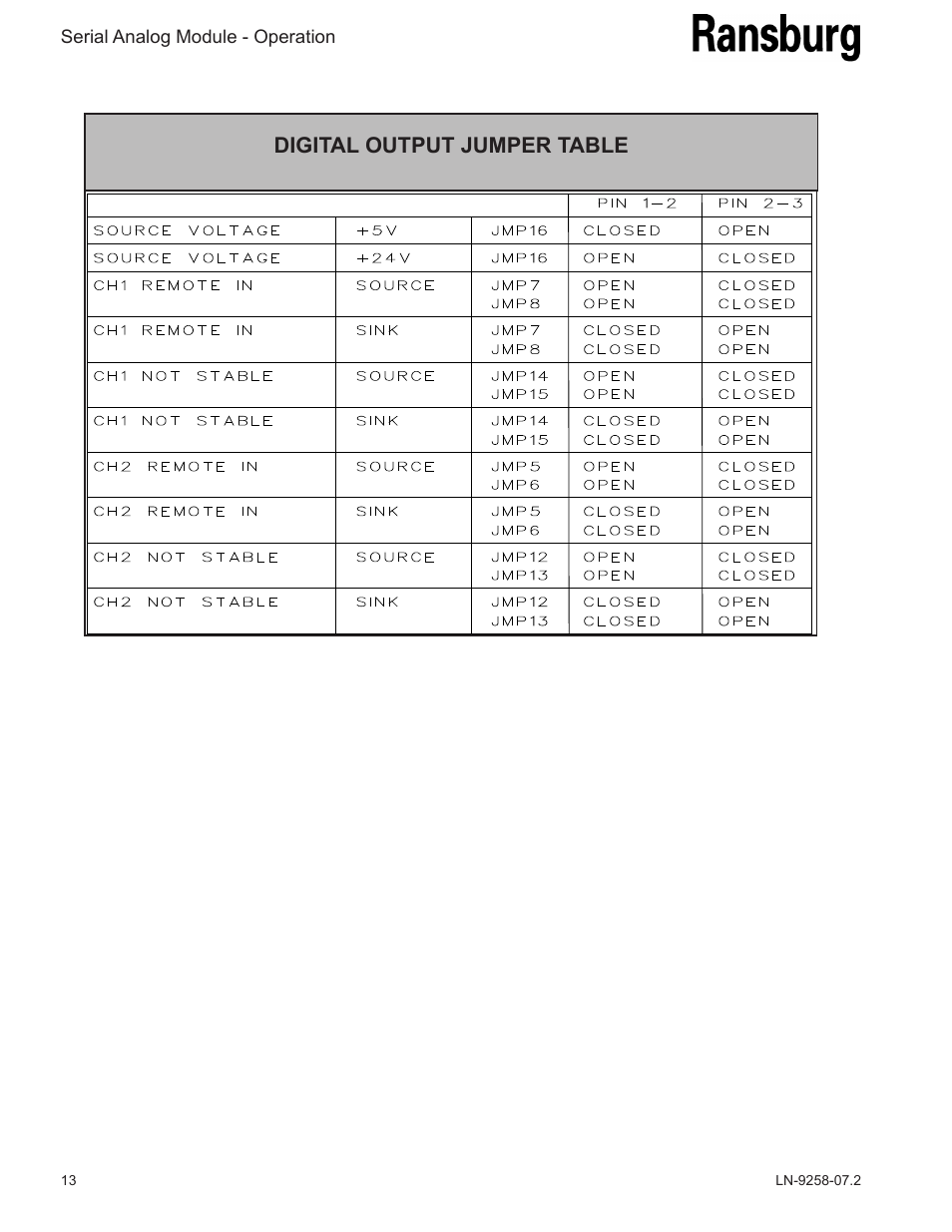 Digital output jumper table | Ransburg Serial Analog Module A11012 User Manual | Page 16 / 20