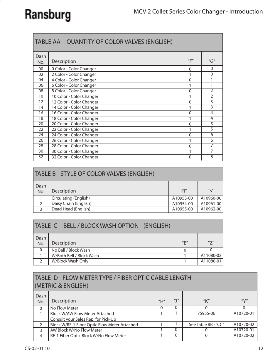 Mcv 2 collet series color changer - introduction, Table aa - quantity of color valves (english), Table b - style of color valves (english) | Table c - bell / block wash option - (english) | Ransburg MCV2 Modular Color Changer A10800-XX_A11077-XX User Manual | Page 17 / 66