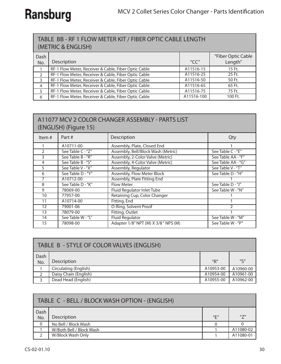 Table b - style of color valves (english), Table c - bell / block wash option - (english) | Ransburg MCV2 Modular Color Changer A10800-XX_A11077-XX User Manual | Page 35 / 66