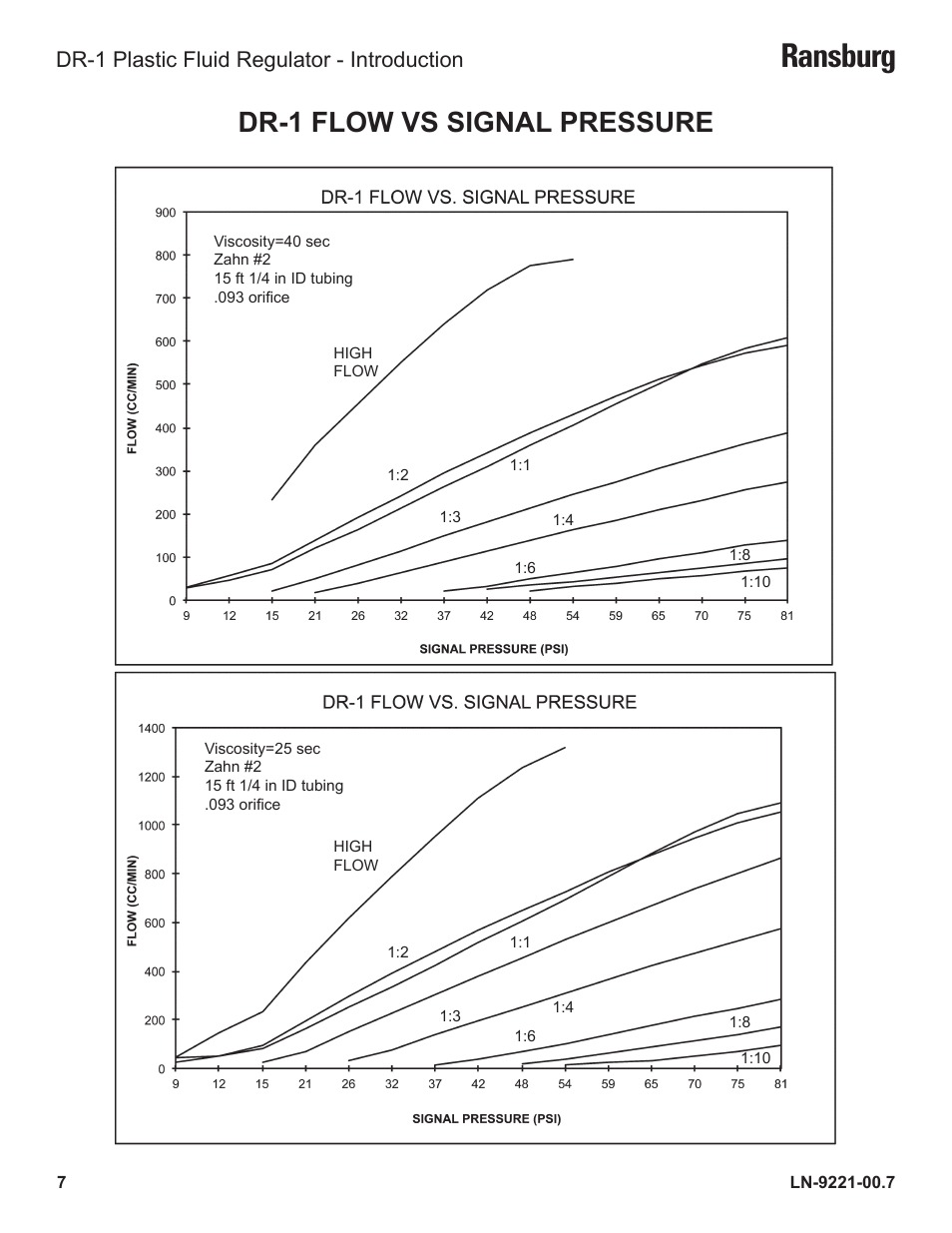 Ransburg, Dr-1 flow vs signal pressure, Dr-1 plastic fluid regulator - introduction | Ransburg DR-1 Plastic Fluid Regulator LREG5001 User Manual | Page 10 / 22