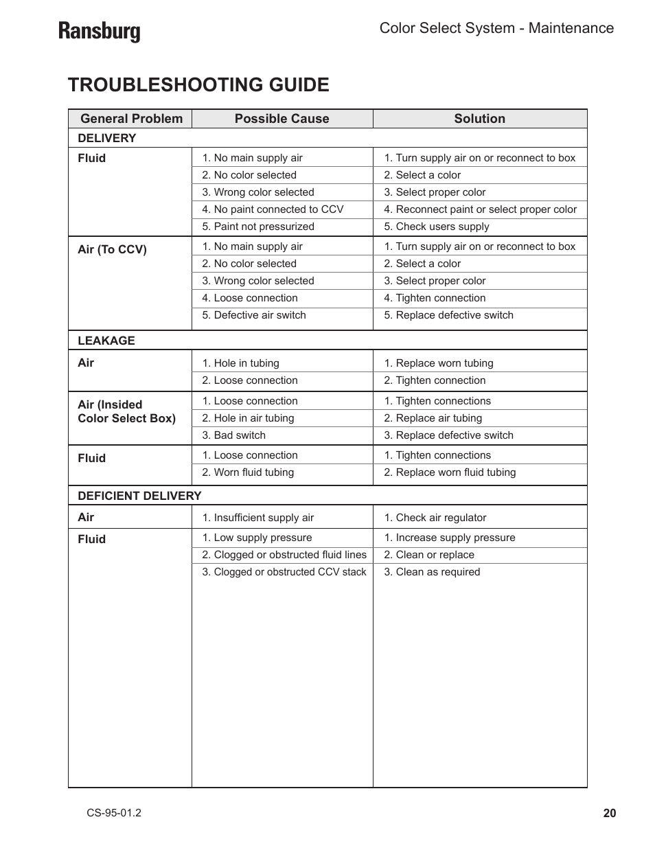 Ransburg, Troubleshooting guide | Ransburg Color Select System CCV-6100 User Manual | Page 22 / 25