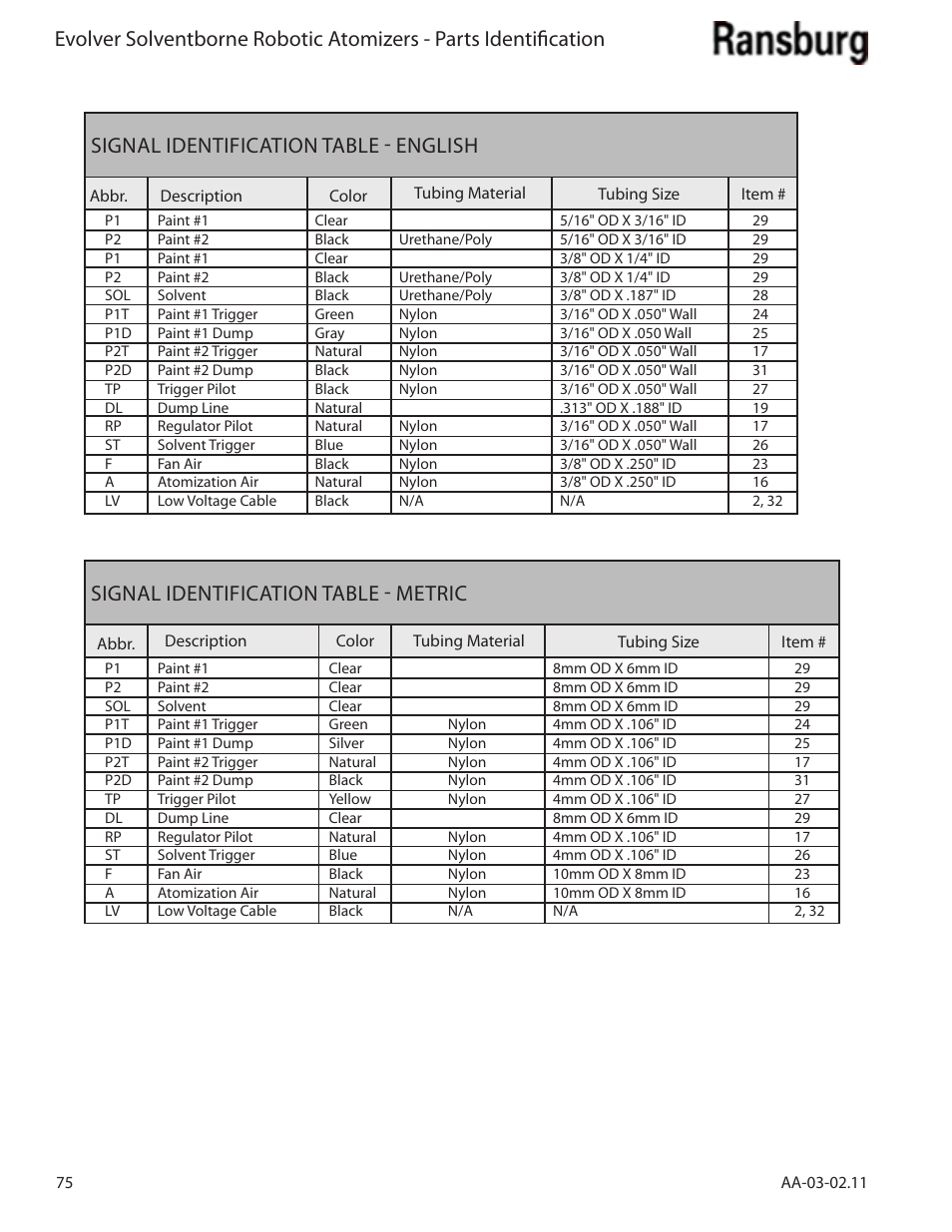 Signal identification table - english, Signal identification table - metric | Ransburg Evolver Solvent Applicator 79190-XXXXXXXX User Manual | Page 80 / 86