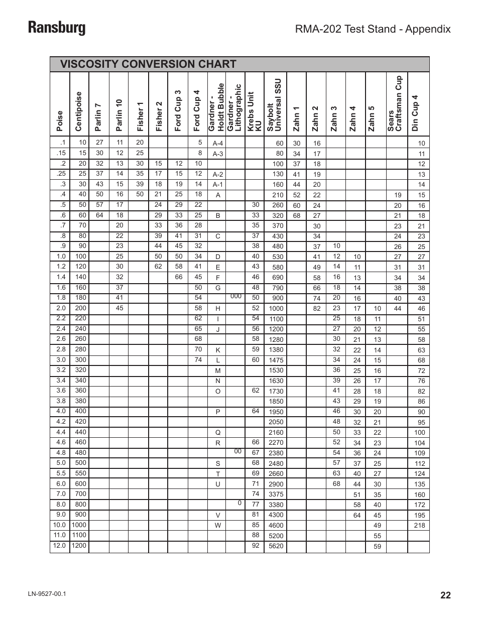 Ransburg, Viscosity conversion chart, Rma-202 test stand - appendix | Ransburg RMA202 Test Stand 77918-08 User Manual | Page 24 / 27