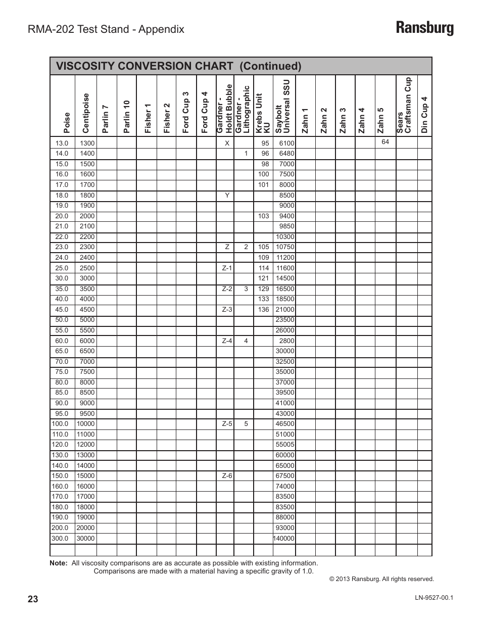 Ransburg, Viscosity conversion chart (continued), Rma-202 test stand - appendix | Ransburg RMA202 Test Stand 77918-08 User Manual | Page 25 / 27