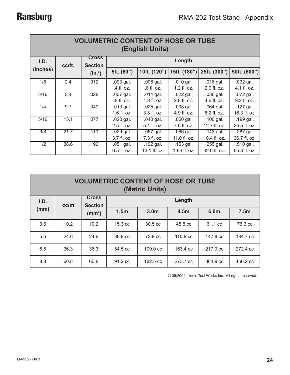 Ransburg, Volumetric content of hose or tube (english units), Volumetric content of hose or tube (metric units) | Rma-202 test stand - appendix | Ransburg RMA202 Test Stand 77918-08 User Manual | Page 26 / 27