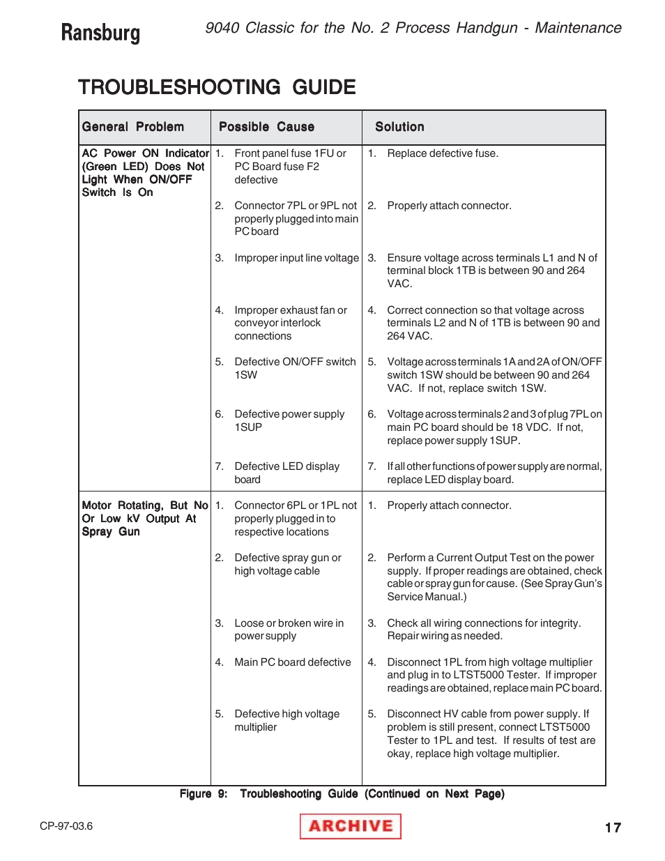 Troubleshooting guide | Ransburg 9040 Classic Power Supply _NO2 Gun 76657-14, -142 User Manual | Page 21 / 40
