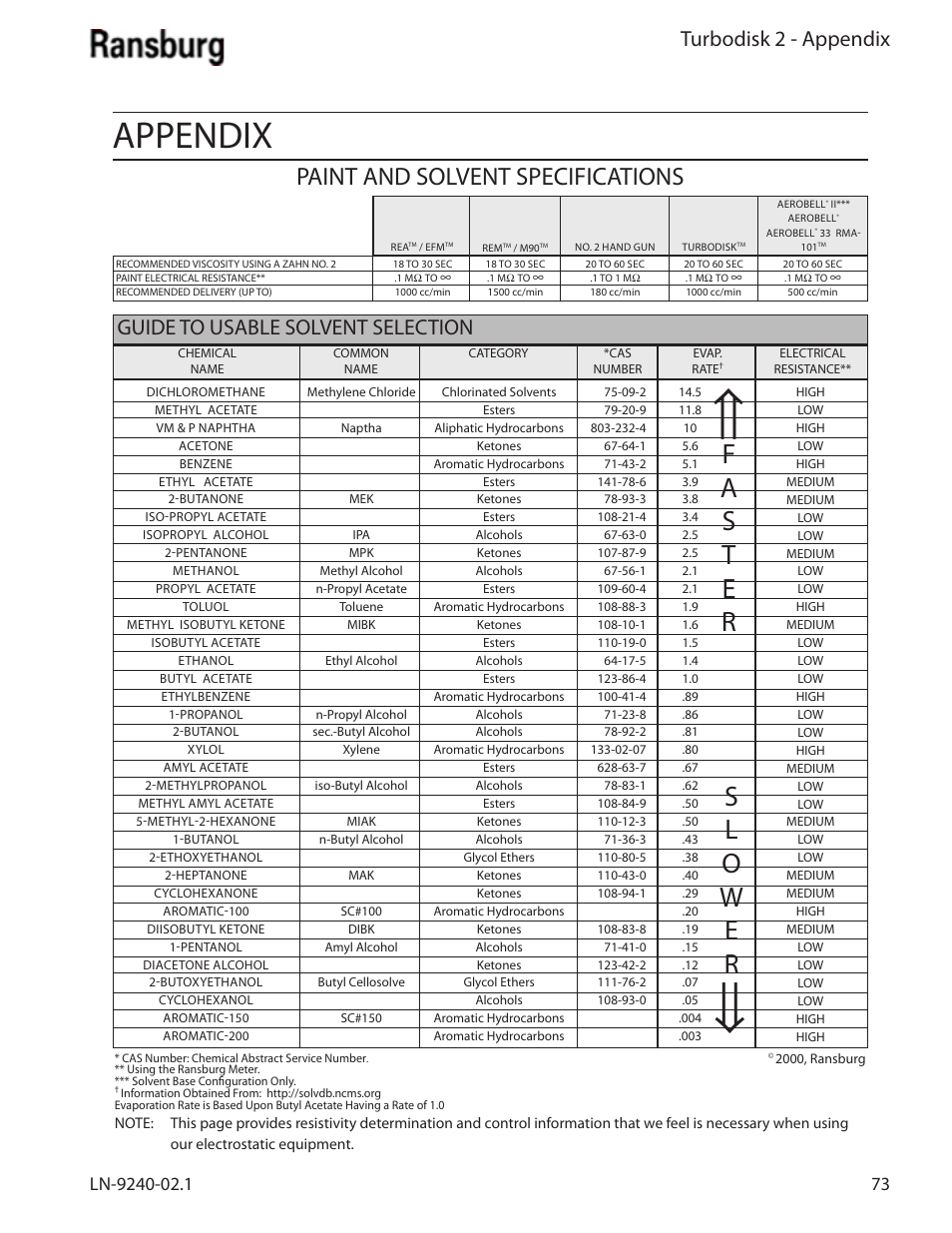 Appendix, Paint and solvent specifications, Turbodisk 2 - appendix | Guide to usable solvent selection | Ransburg Turbodisk 2 Assembly 78715 User Manual | Page 77 / 82