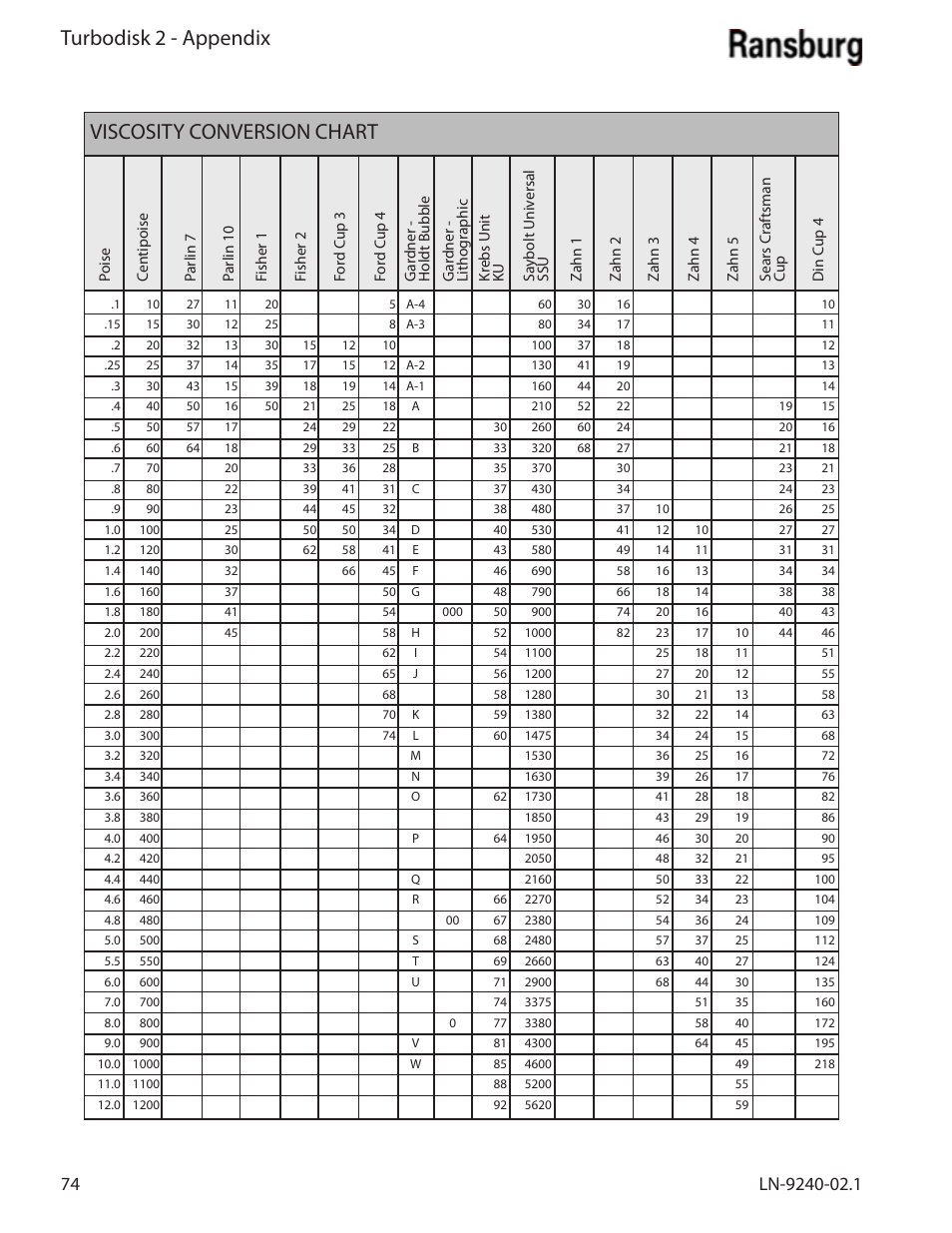 Turbodisk 2 - appendix, Viscosity conversion chart | Ransburg Turbodisk 2 Assembly 78715 User Manual | Page 78 / 82