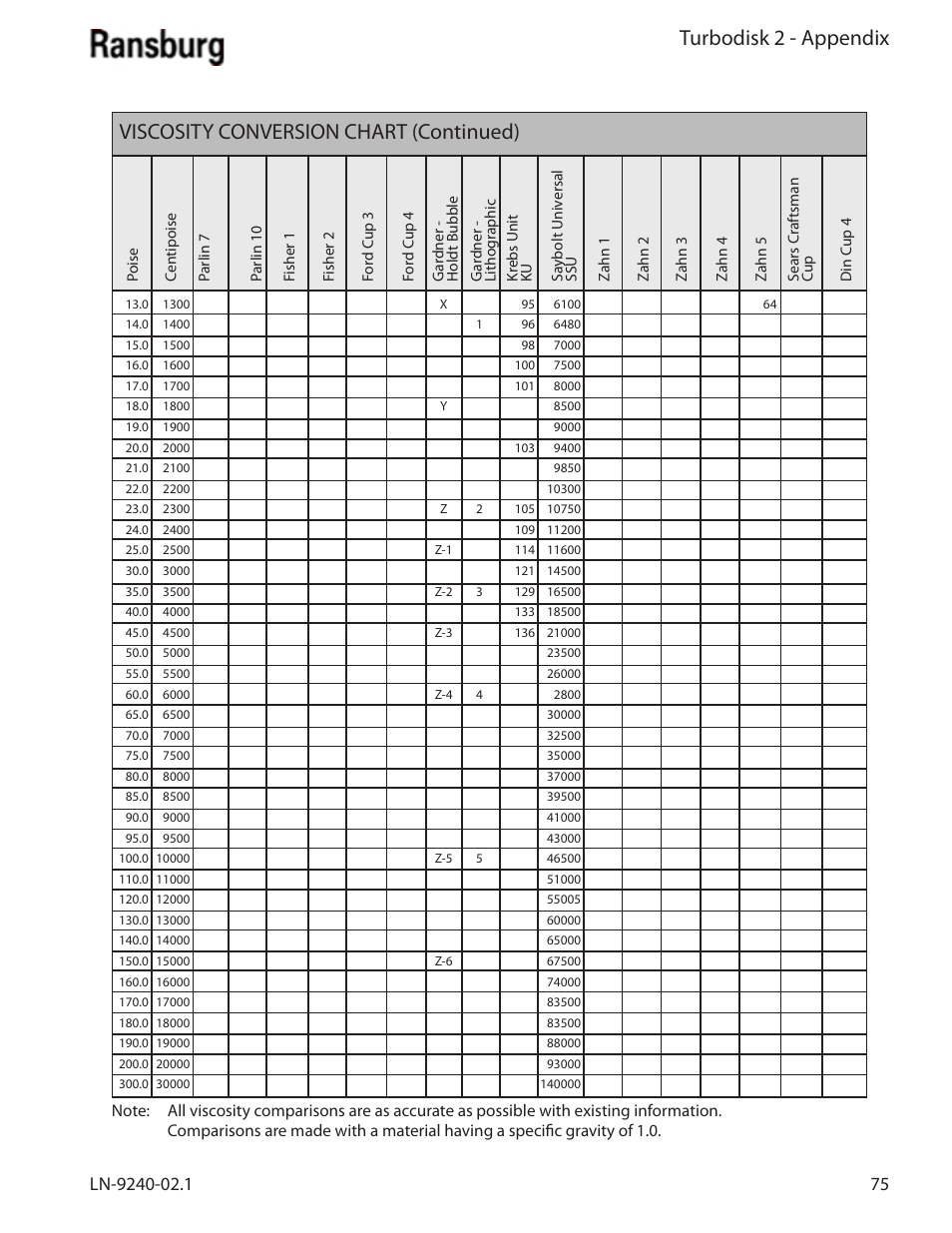 Turbodisk 2 - appendix, Viscosity conversion chart (continued) | Ransburg Turbodisk 2 Assembly 78715 User Manual | Page 79 / 82