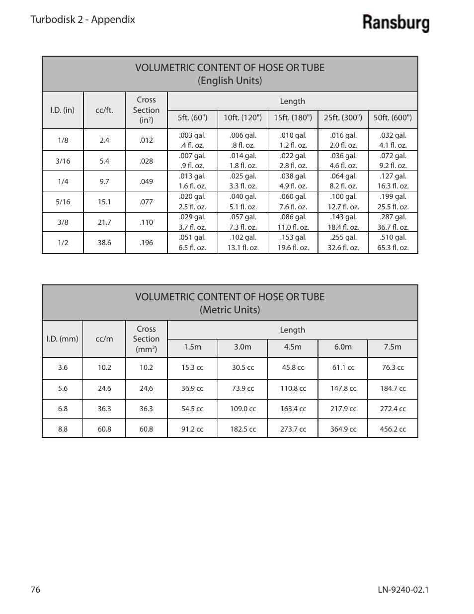 Turbodisk 2 - appendix, Volumetric content of hose or tube (english units), Volumetric content of hose or tube (metric units) | Ransburg Turbodisk 2 Assembly 78715 User Manual | Page 80 / 82