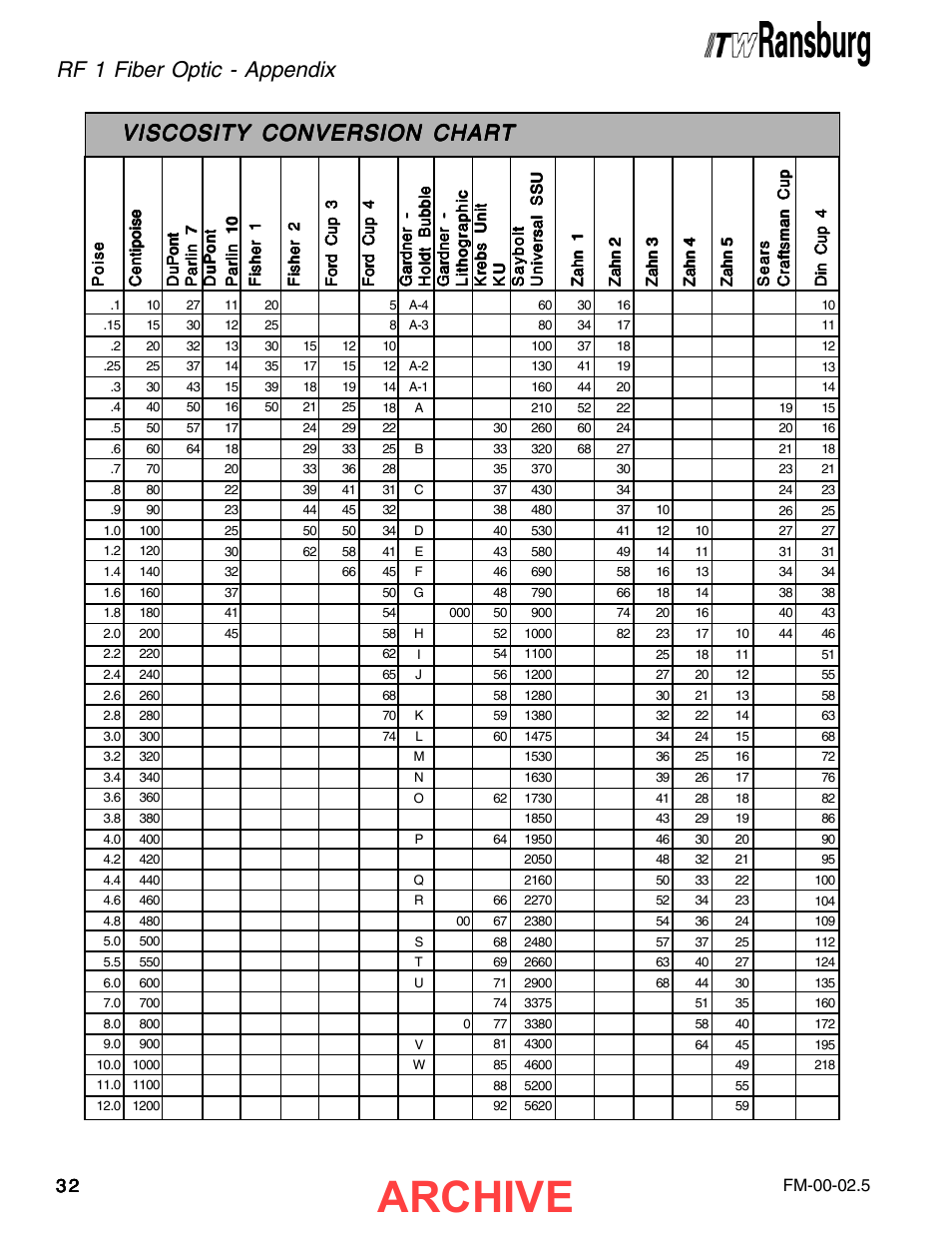 Archive, Rf 1 fiber optic - appendix, Viscosity conversion chart | Ransburg RF1 FiberOptic Meter 77786-XX, A11516-XX User Manual | Page 36 / 40