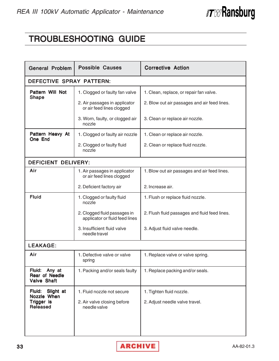 Troubleshooting guide, Rea iii 100kv automatic applicator - maintenance | Ransburg REA III Auto Applicator 70393 User Manual | Page 36 / 50