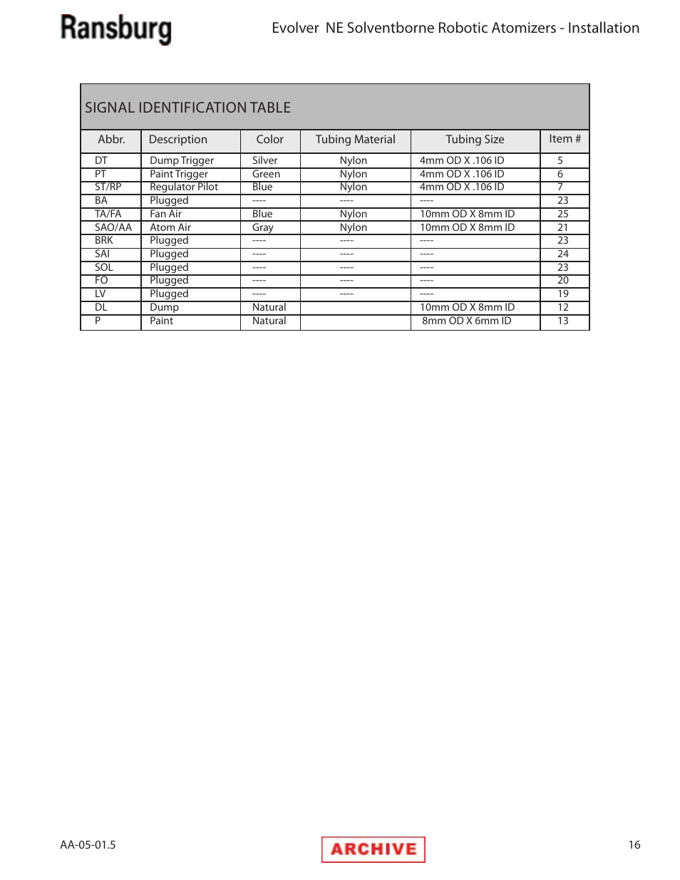 Signal identification table | Ransburg Evolver NE A11279-XX, A11281-XX, A11775-XX, A11776-XX User Manual | Page 21 / 70