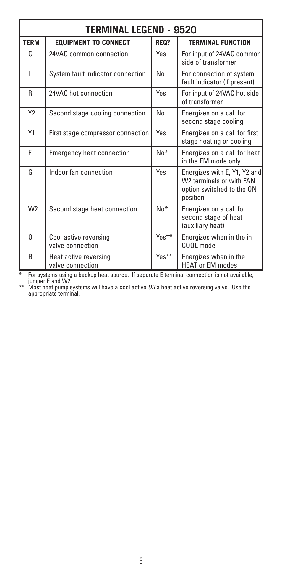 Terminal legend - 9520 | Robertshaw 9520 User Manual | Page 6 / 12